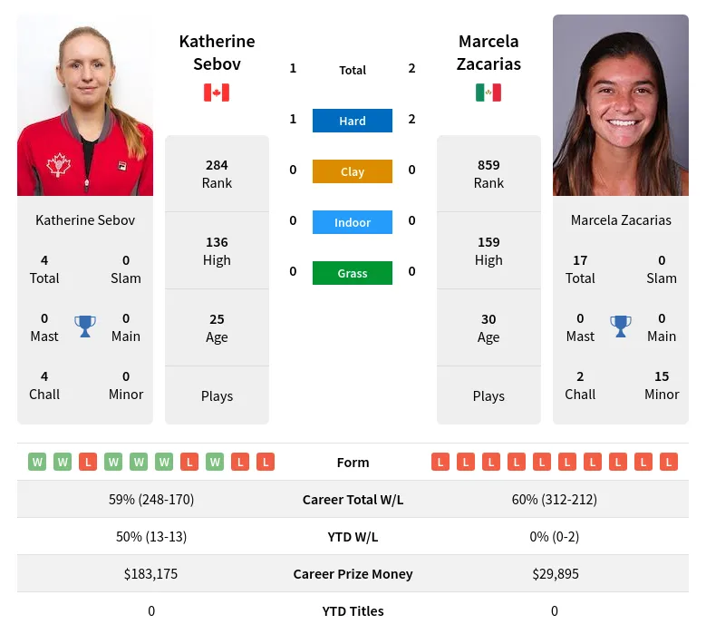 Sebov Zacarias H2h Summary Stats 19th April 2024