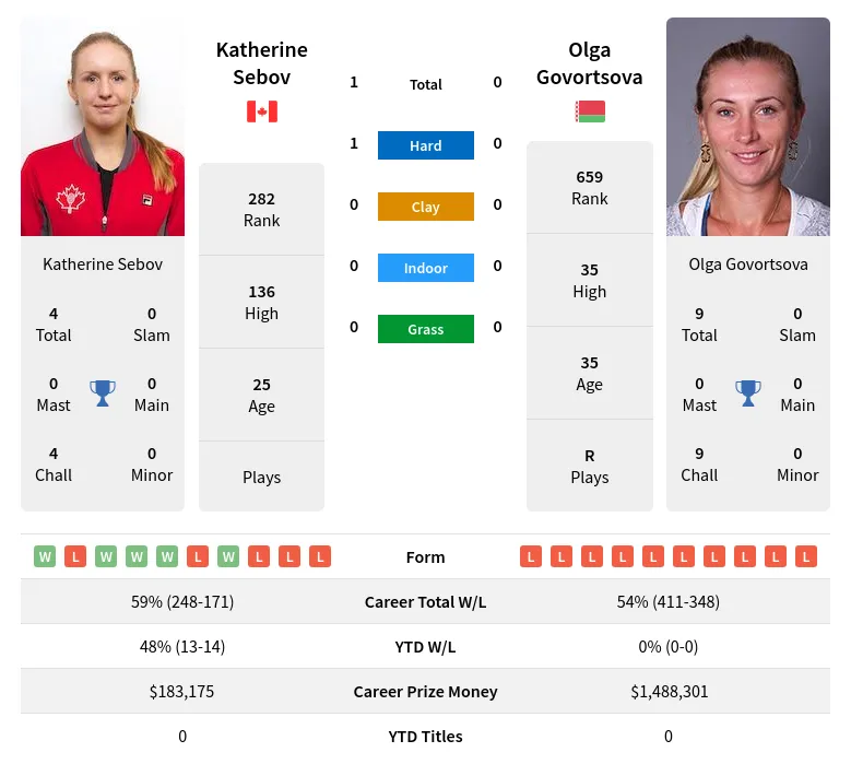 Sebov Govortsova H2h Summary Stats 23rd April 2024