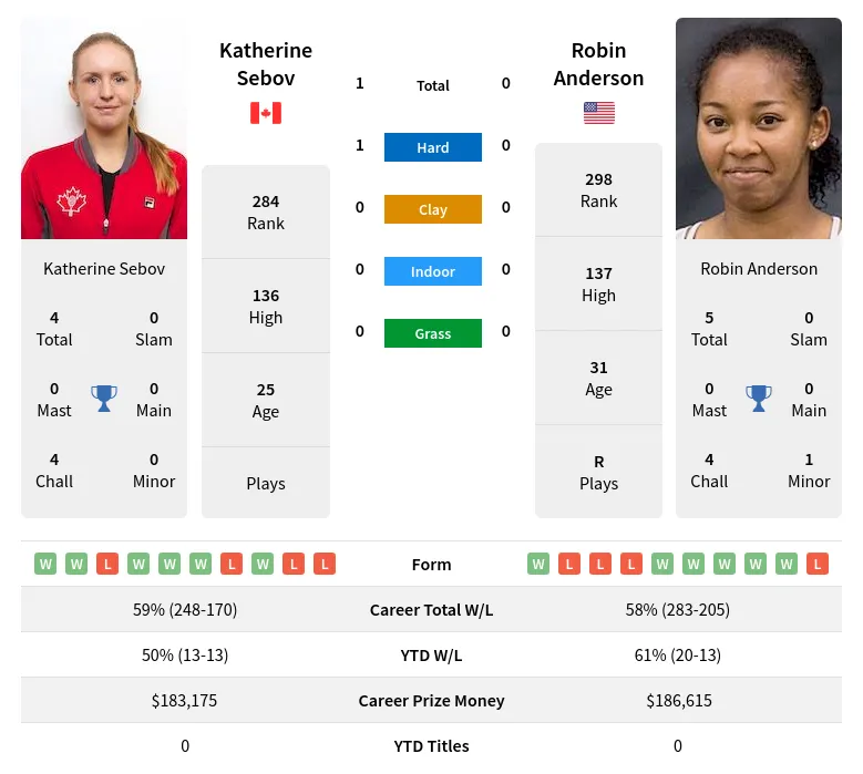 Sebov Anderson H2h Summary Stats 19th April 2024