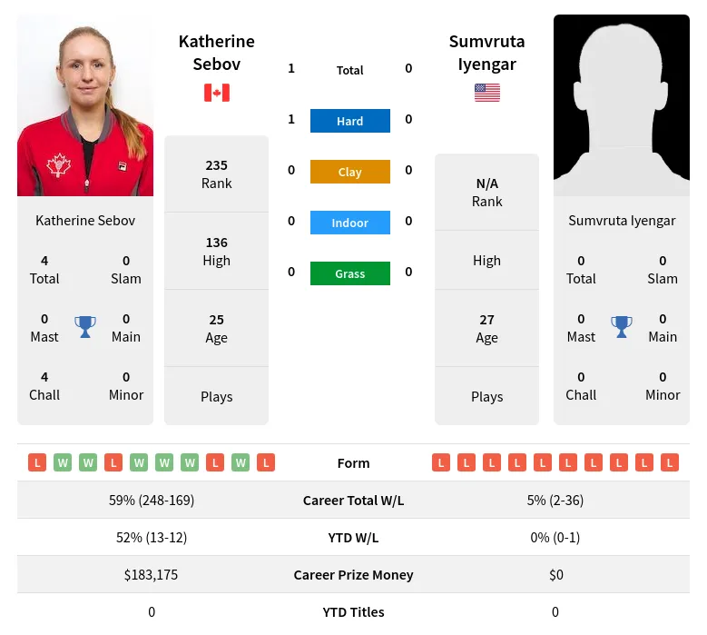 Sebov Iyengar H2h Summary Stats 24th April 2024