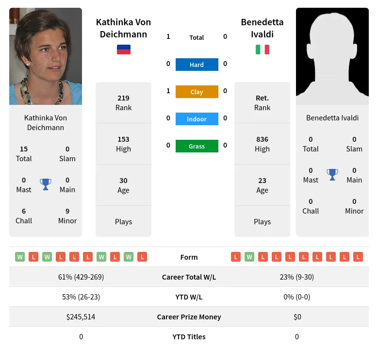 Ivaldi Deichmann H2h Summary Stats 24th April 2024