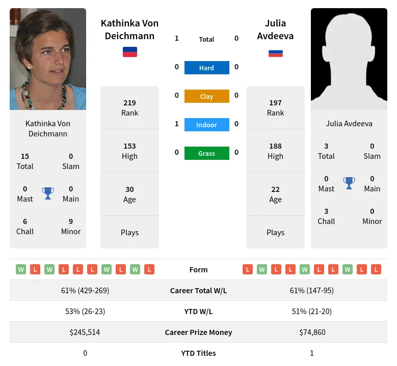 Deichmann Avdeeva H2h Summary Stats 19th April 2024