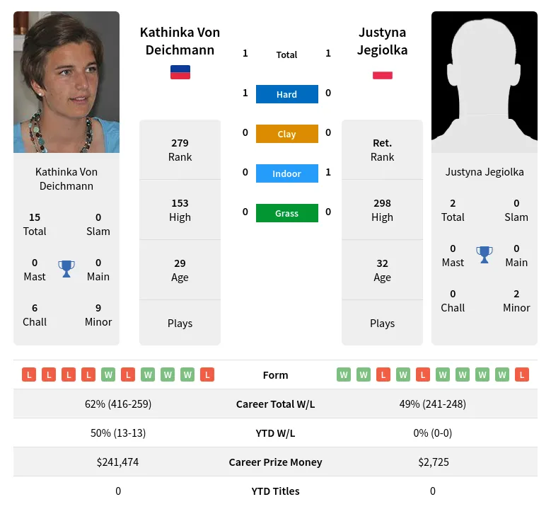 Deichmann Jegiolka H2h Summary Stats 19th April 2024