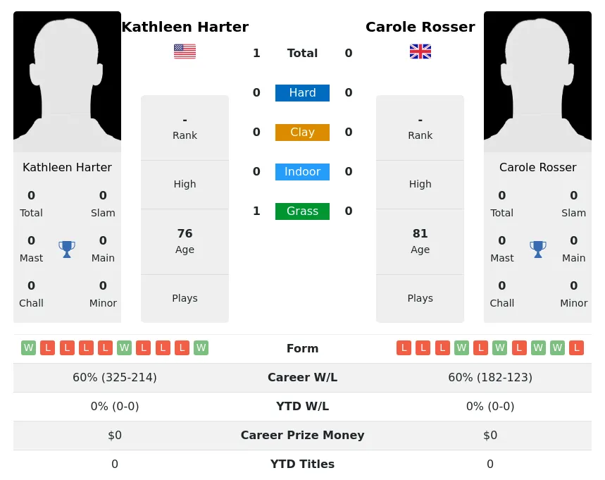 Harter Rosser H2h Summary Stats 3rd July 2024