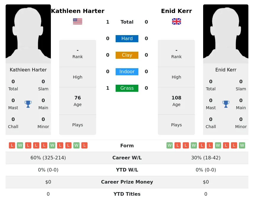 Harter Kerr H2h Summary Stats 3rd July 2024