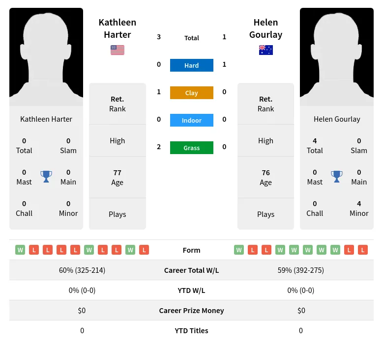 Harter Gourlay H2h Summary Stats 3rd July 2024