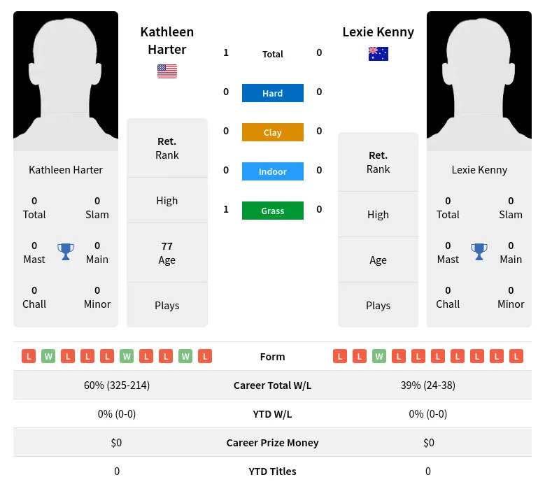 Harter Kenny H2h Summary Stats 4th July 2024