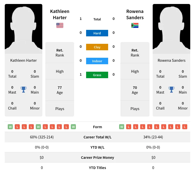 Harter Sanders H2h Summary Stats 3rd July 2024