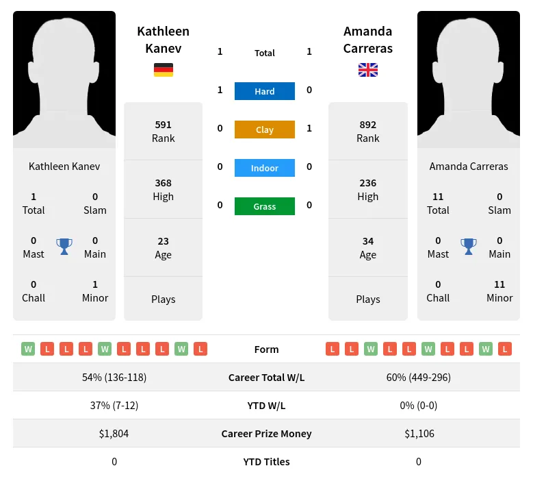 Carreras Kanev H2h Summary Stats 29th March 2024