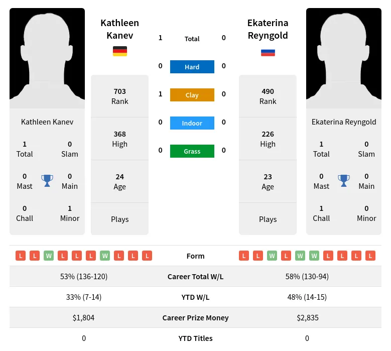 Kanev Reyngold H2h Summary Stats 19th April 2024