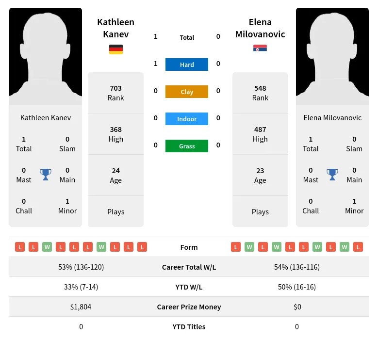 Kanev Milovanovic H2h Summary Stats 24th April 2024