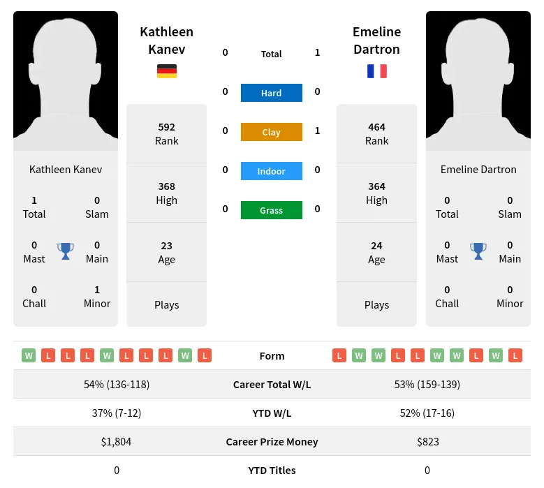 Dartron Kanev H2h Summary Stats 23rd June 2024