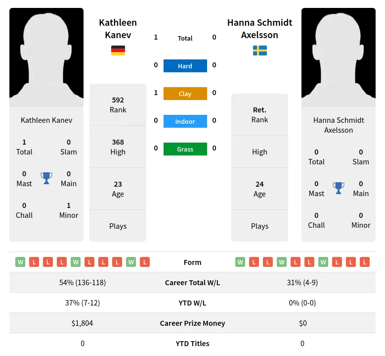 Kanev Axelsson H2h Summary Stats 26th June 2024