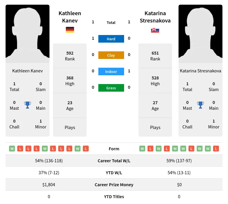 Stresnakova Kanev H2h Summary Stats 29th March 2024