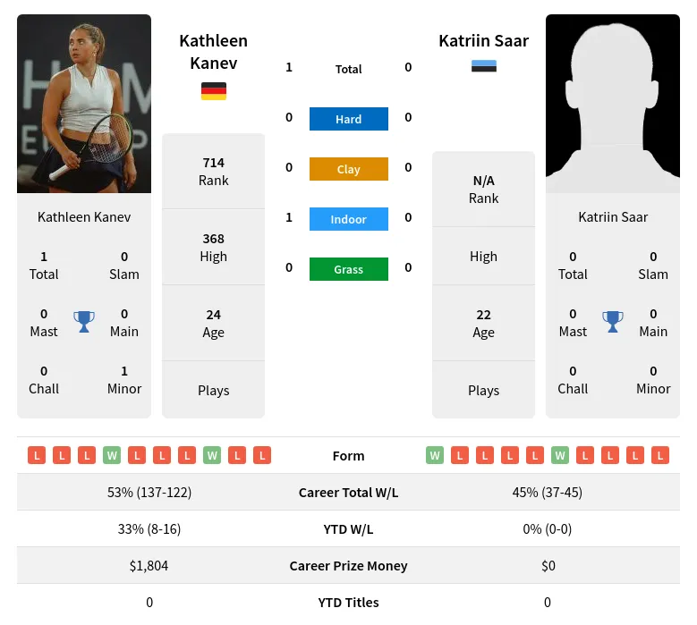 Kanev Saar H2h Summary Stats 3rd July 2024