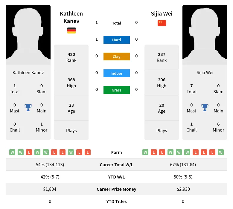 Kanev Wei H2h Summary Stats 29th March 2024