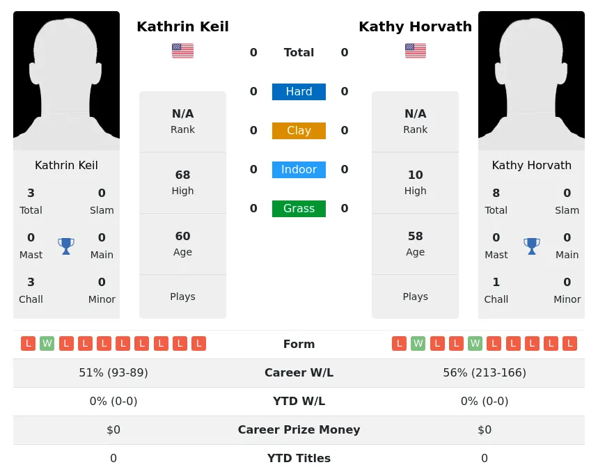 Keil Horvath H2h Summary Stats 5th July 2024