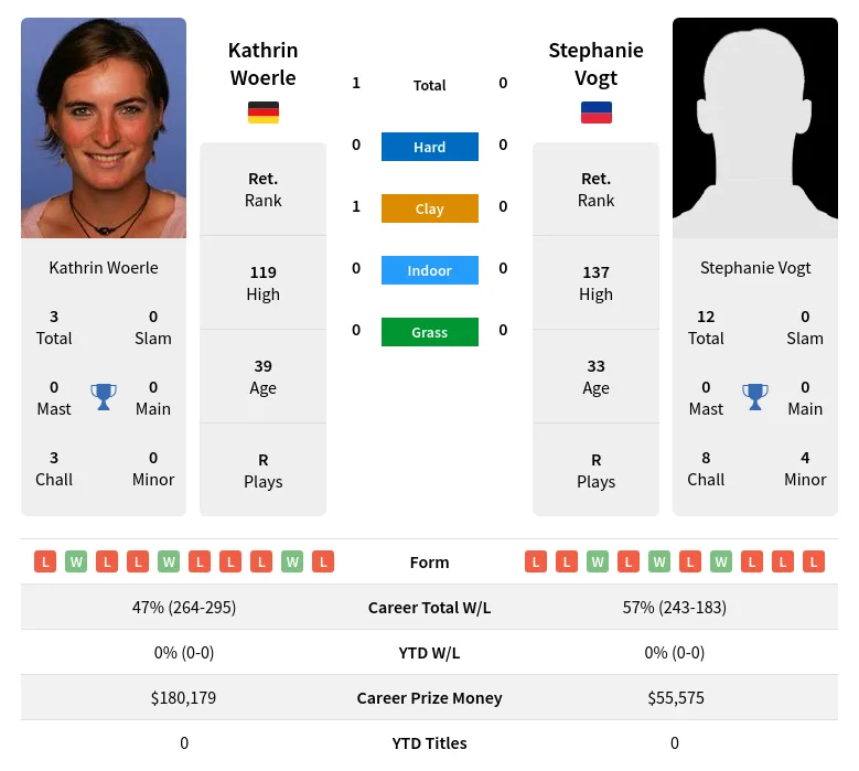 Woerle Vogt H2h Summary Stats 17th April 2024
