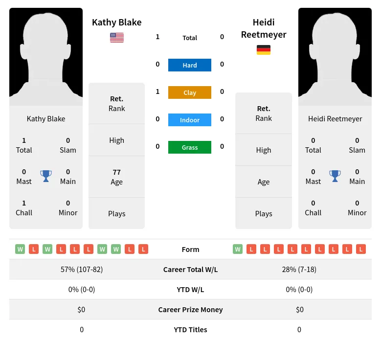 Blake Reetmeyer H2h Summary Stats 3rd July 2024