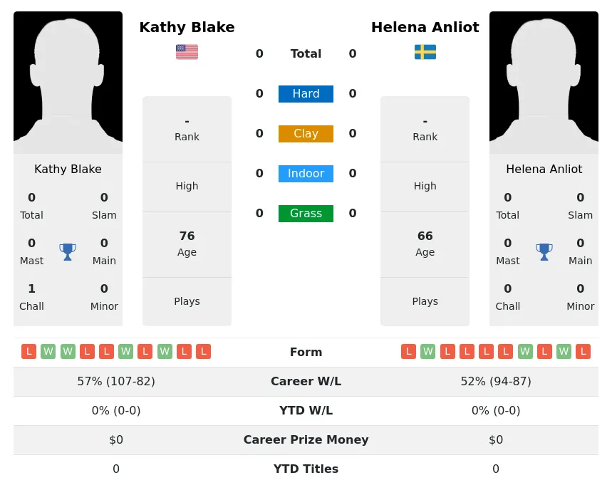 Blake Anliot H2h Summary Stats 3rd July 2024