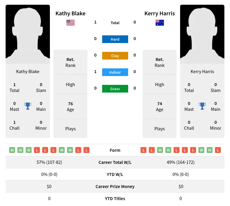 Blake Harris H2h Summary Stats 3rd July 2024