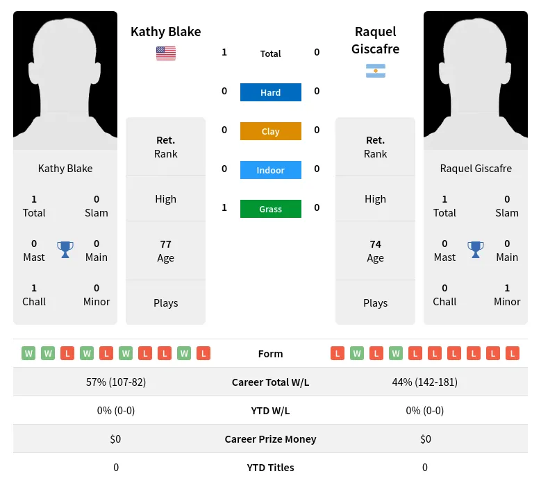 Blake Giscafre H2h Summary Stats 3rd July 2024