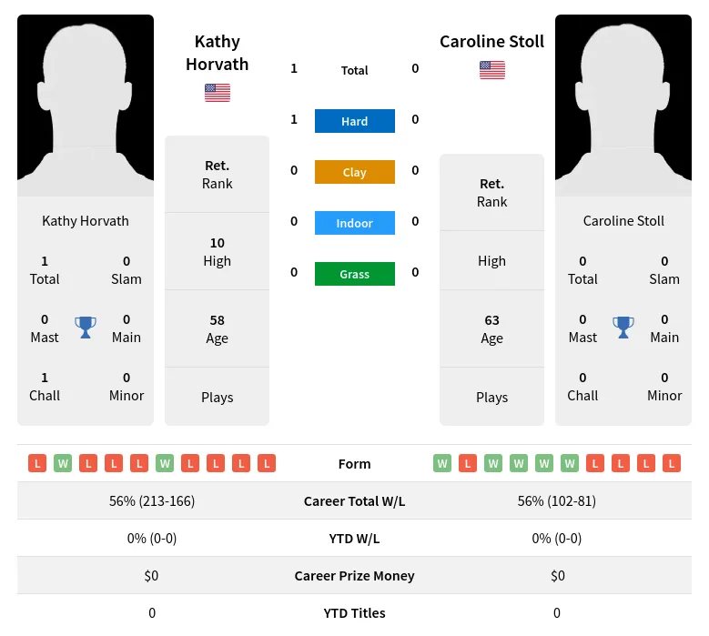 Horvath Stoll H2h Summary Stats 3rd July 2024