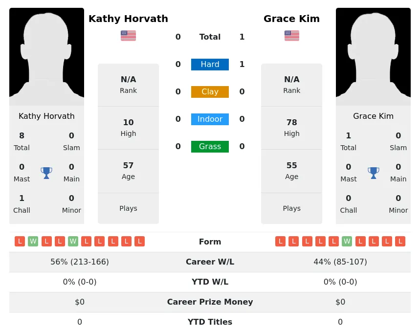 Kim Horvath H2h Summary Stats 2nd July 2024