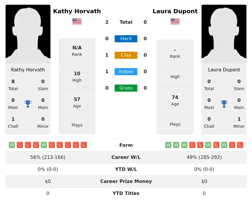 Horvath Dupont H2h Summary Stats 4th July 2024