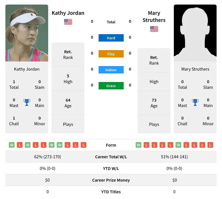 Jordan Struthers H2h Summary Stats 2nd July 2024