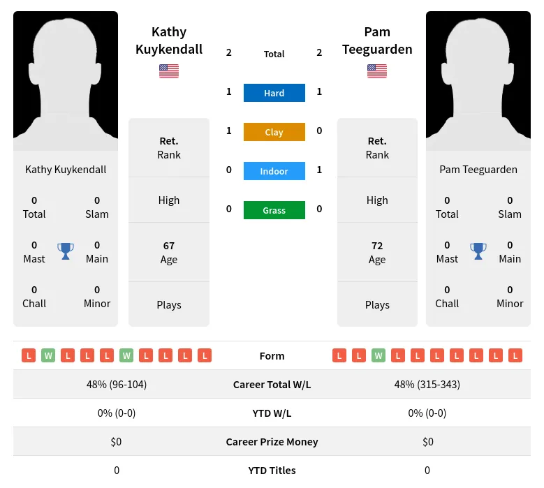 Teeguarden Kuykendall H2h Summary Stats 5th July 2024