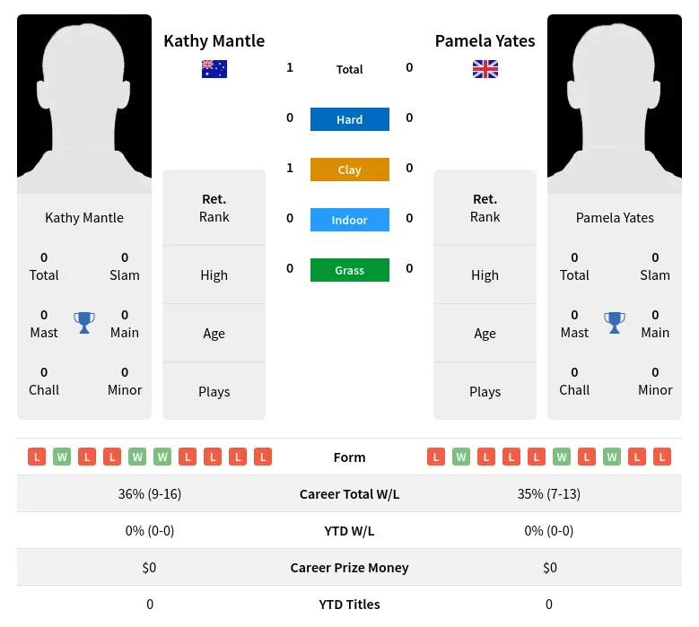 Mantle Yates H2h Summary Stats 3rd July 2024