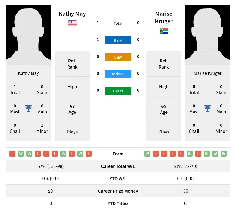 May Kruger H2h Summary Stats 2nd July 2024