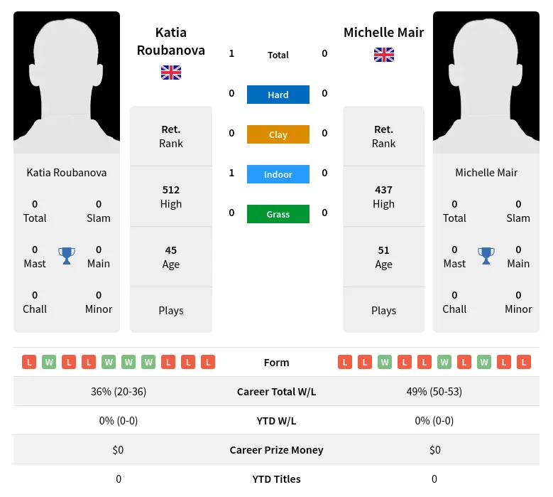 Roubanova Mair H2h Summary Stats 2nd July 2024