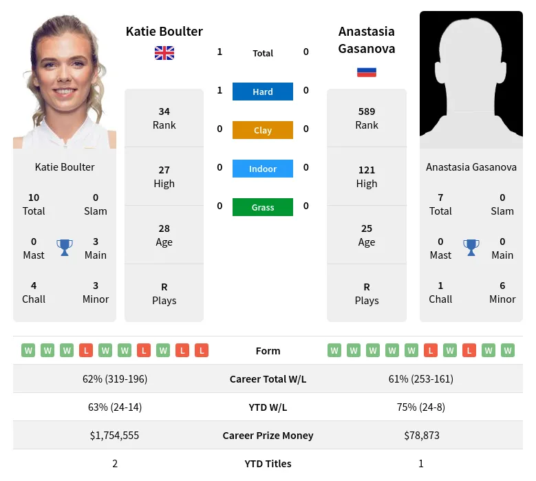 Boulter Gasanova H2h Summary Stats 19th April 2024