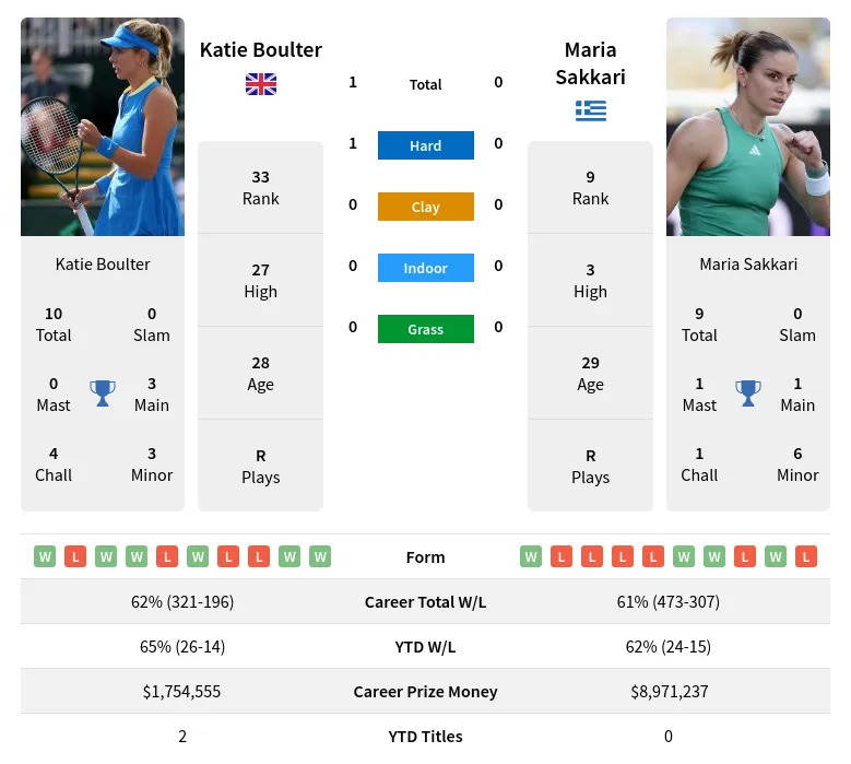 Boulter Sakkari H2h Summary Stats 24th April 2024