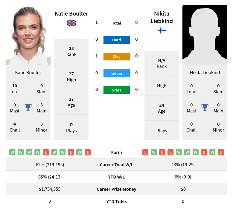 Boulter Liebkind H2h Summary Stats 19th April 2024