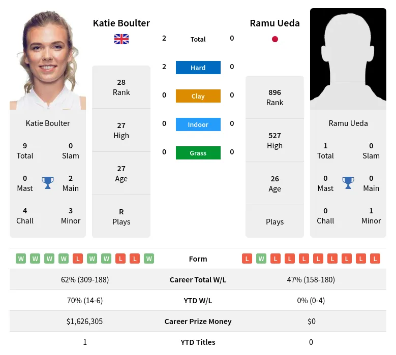 Ueda Boulter H2h Summary Stats 23rd April 2024