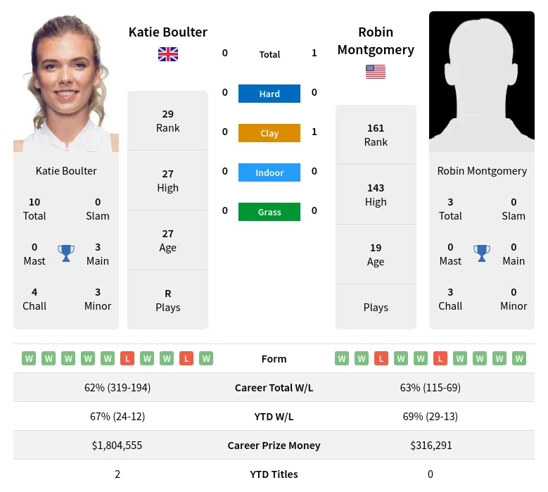 Boulter Montgomery H2h Summary Stats 3rd July 2024