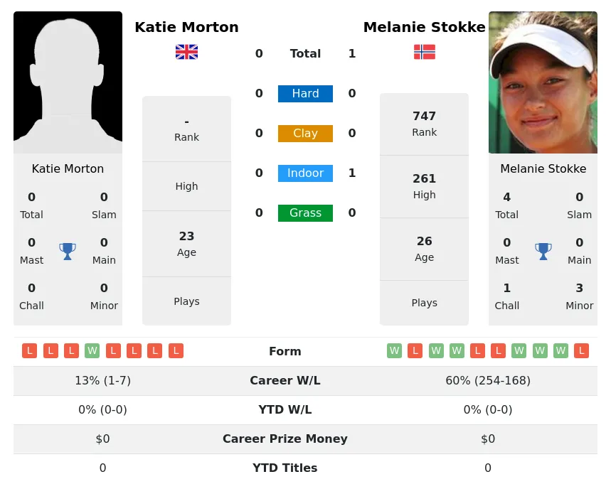 Stokke Morton H2h Summary Stats 4th May 2024