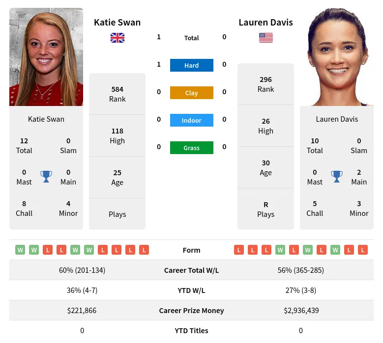 Swan Davis H2h Summary Stats 17th April 2024