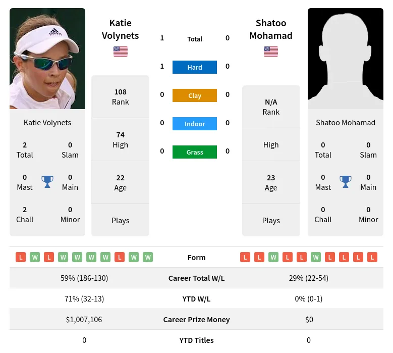 Mohamad Volynets H2h Summary Stats 18th April 2024