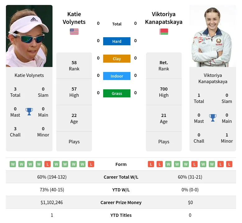 Volynets Kanapatskaya H2h Summary Stats 19th April 2024