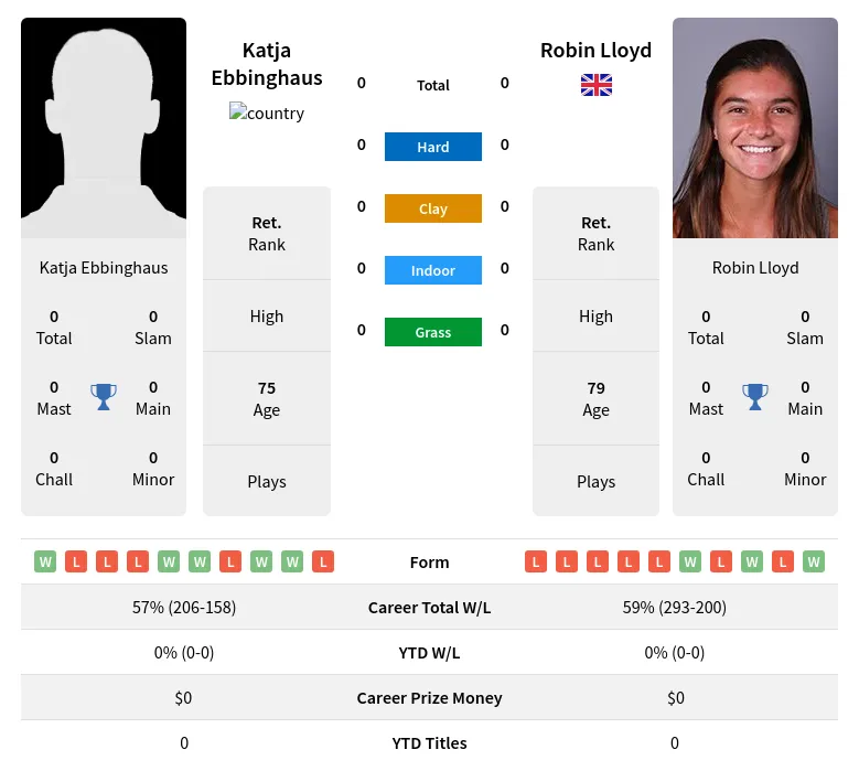 Ebbinghaus Lloyd H2h Summary Stats 3rd July 2024