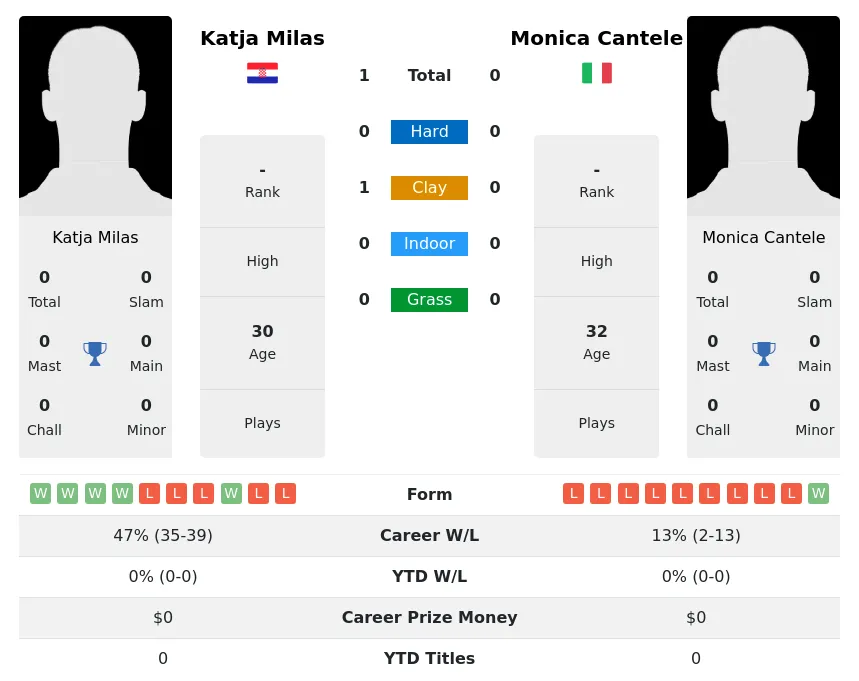 Milas Cantele H2h Summary Stats 29th June 2024