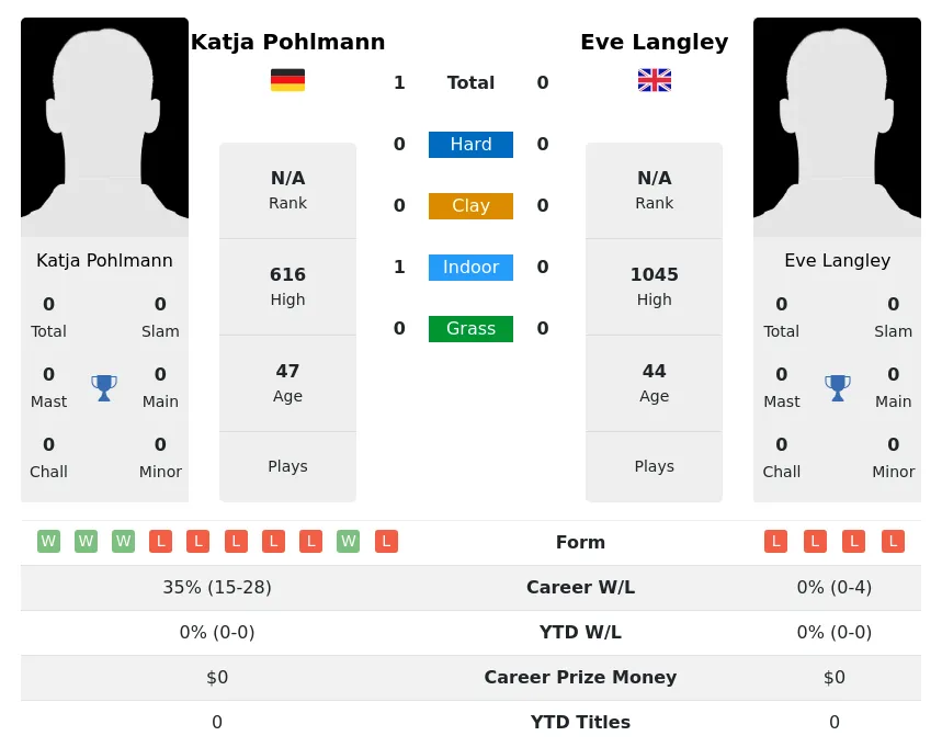 Pohlmann Langley H2h Summary Stats 2nd July 2024