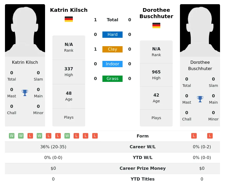 Kilsch Buschhuter H2h Summary Stats 4th July 2024