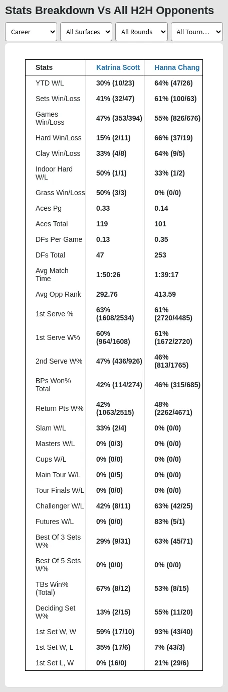 Katrina Scott Hanna Chang Prediction Stats 