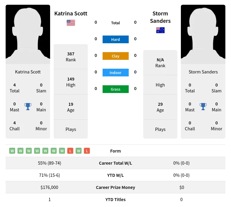 Scott Sanders H2h Summary Stats 19th April 2024