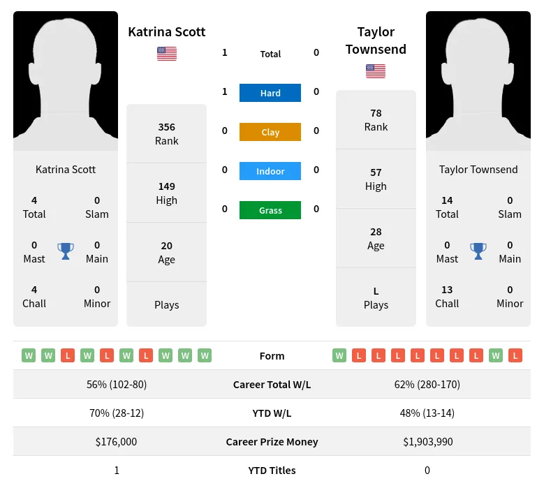 Scott Townsend H2h Summary Stats 19th April 2024